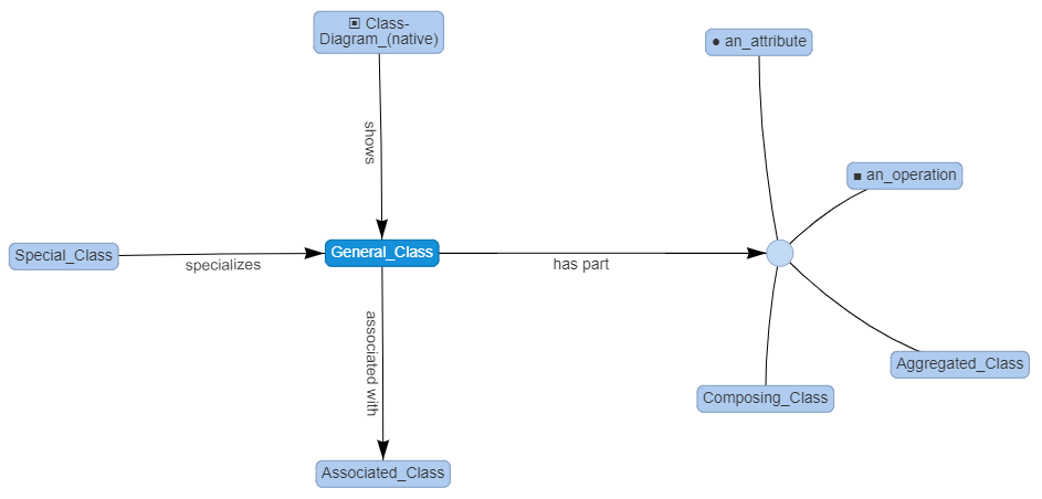 SpecIF Statements of element General_Class on UML Class Diagram